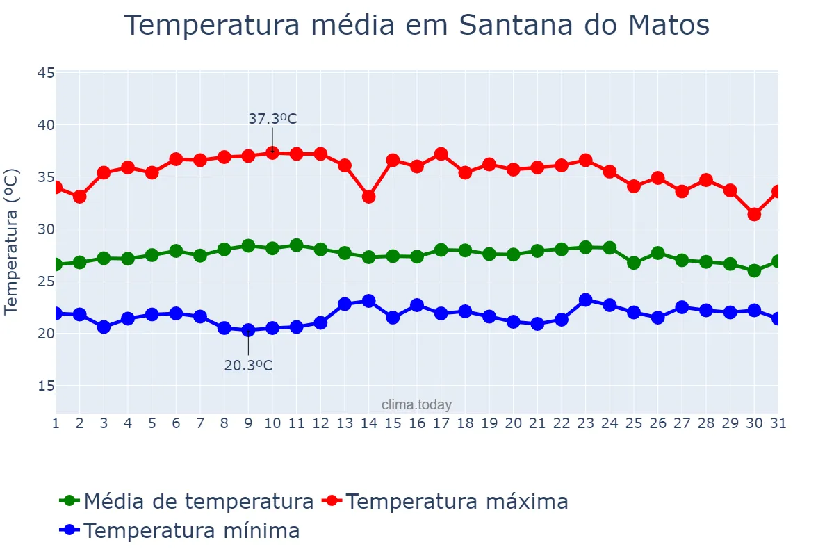 Temperatura em marco em Santana do Matos, RN, BR