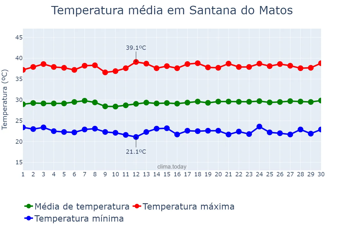 Temperatura em novembro em Santana do Matos, RN, BR