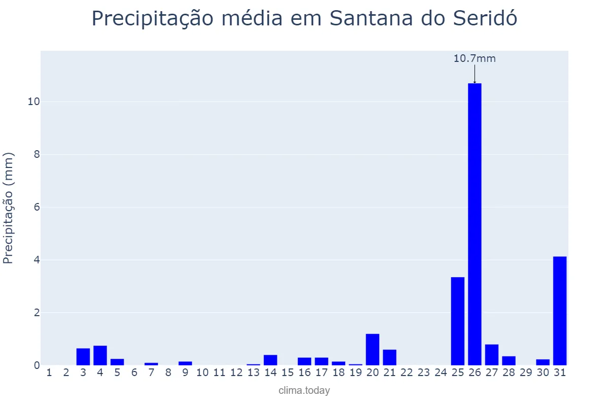 Precipitação em dezembro em Santana do Seridó, RN, BR