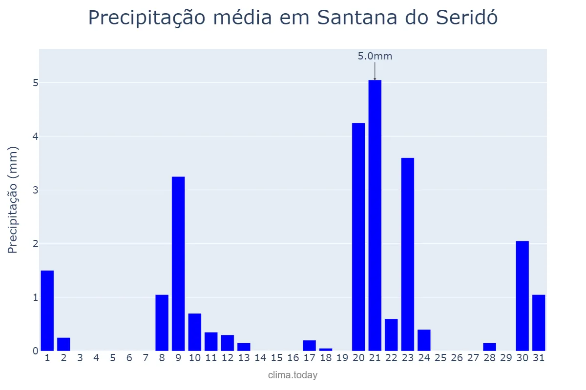 Precipitação em janeiro em Santana do Seridó, RN, BR