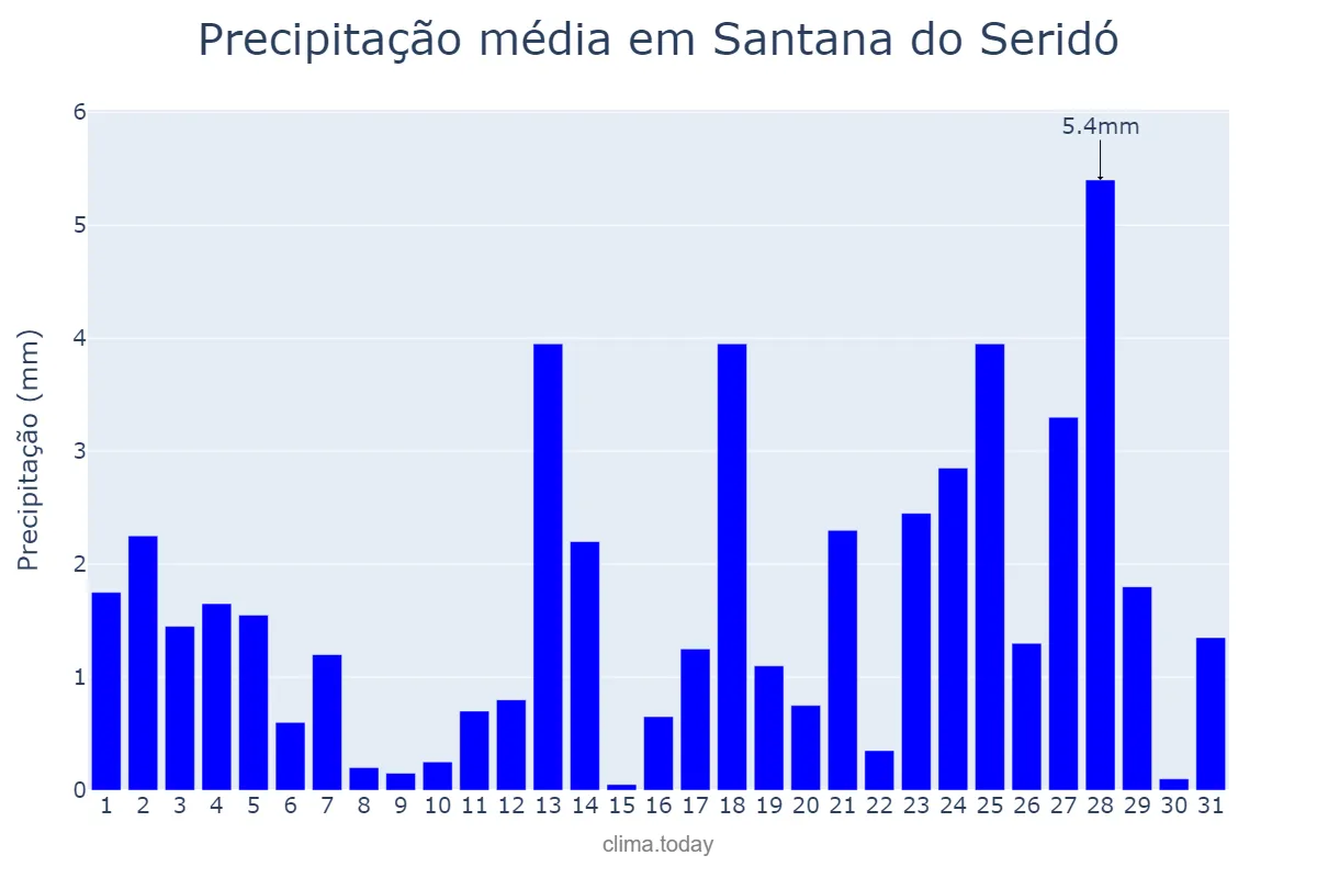 Precipitação em maio em Santana do Seridó, RN, BR