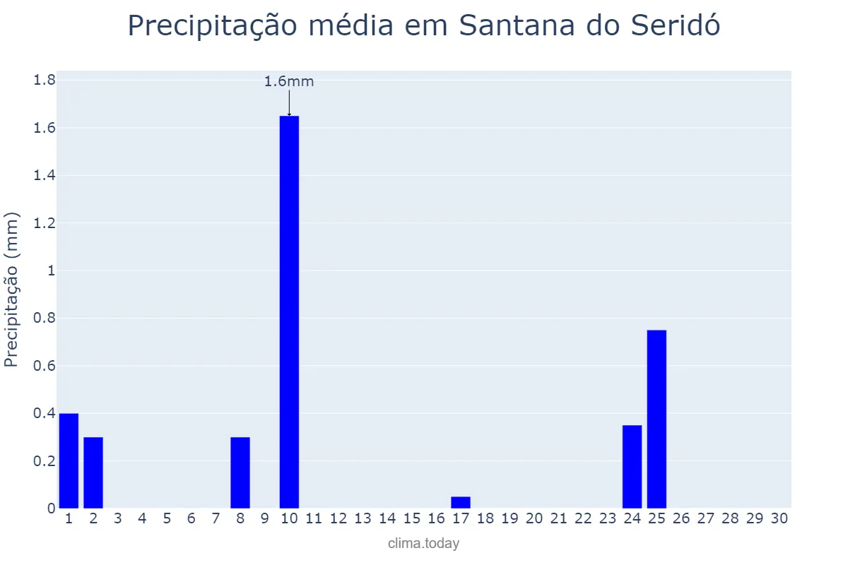 Precipitação em setembro em Santana do Seridó, RN, BR