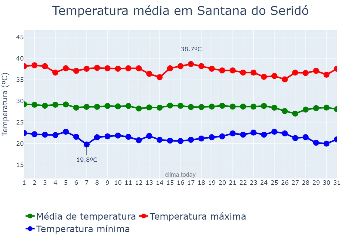 Temperatura em dezembro em Santana do Seridó, RN, BR