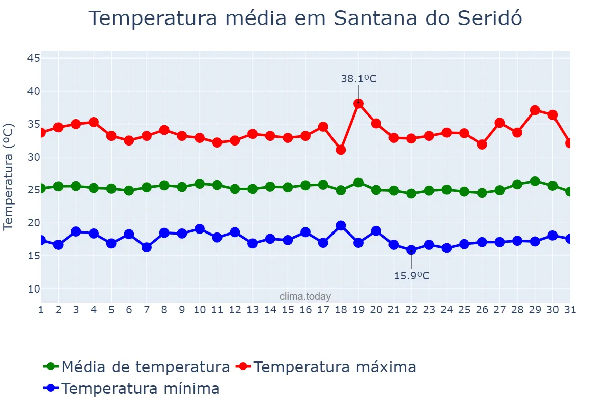Temperatura em julho em Santana do Seridó, RN, BR