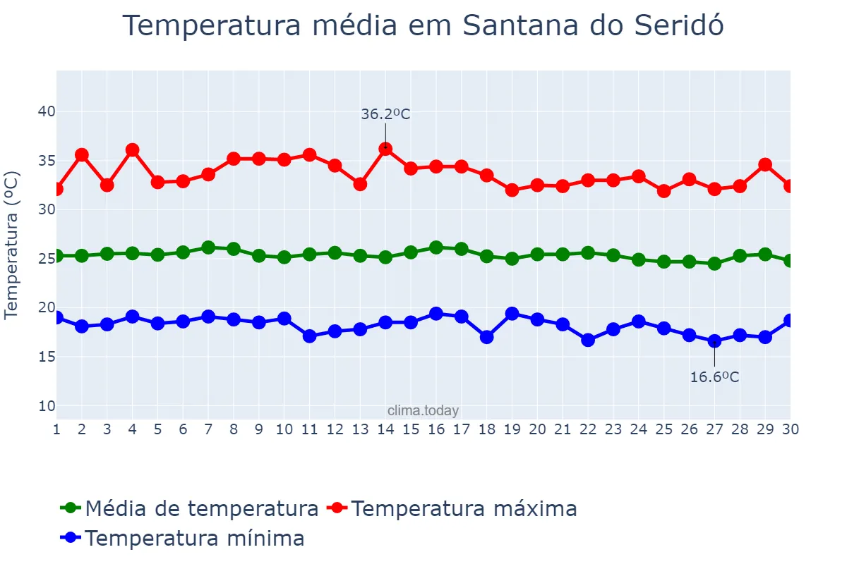 Temperatura em junho em Santana do Seridó, RN, BR