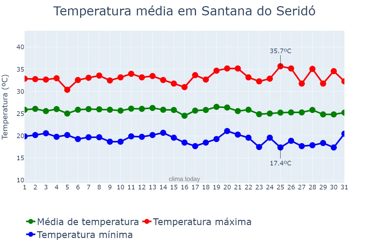 Temperatura em maio em Santana do Seridó, RN, BR