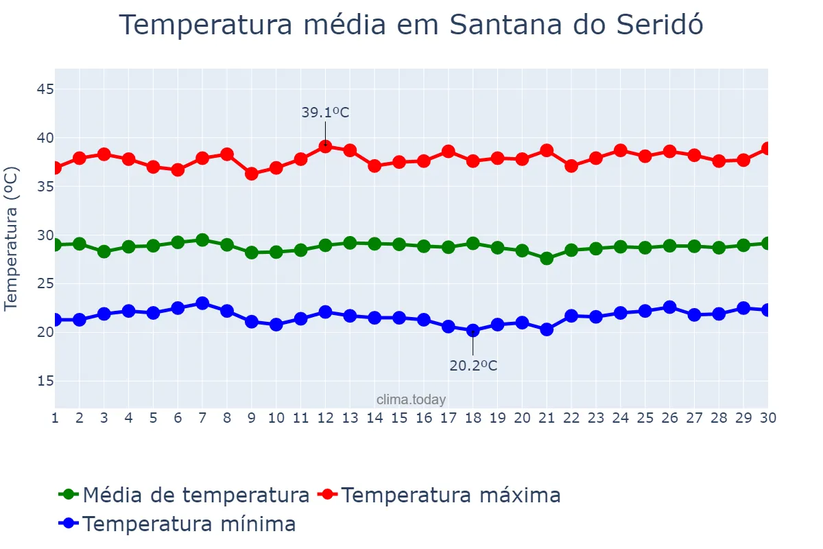 Temperatura em novembro em Santana do Seridó, RN, BR