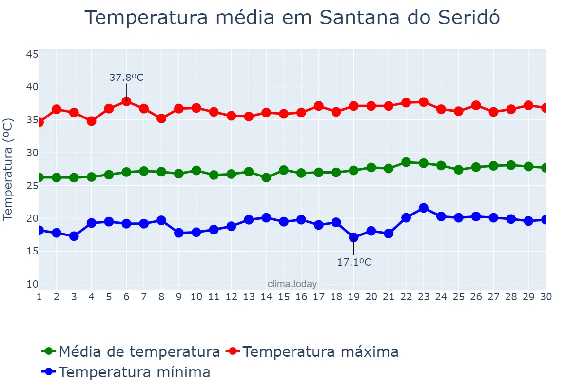 Temperatura em setembro em Santana do Seridó, RN, BR