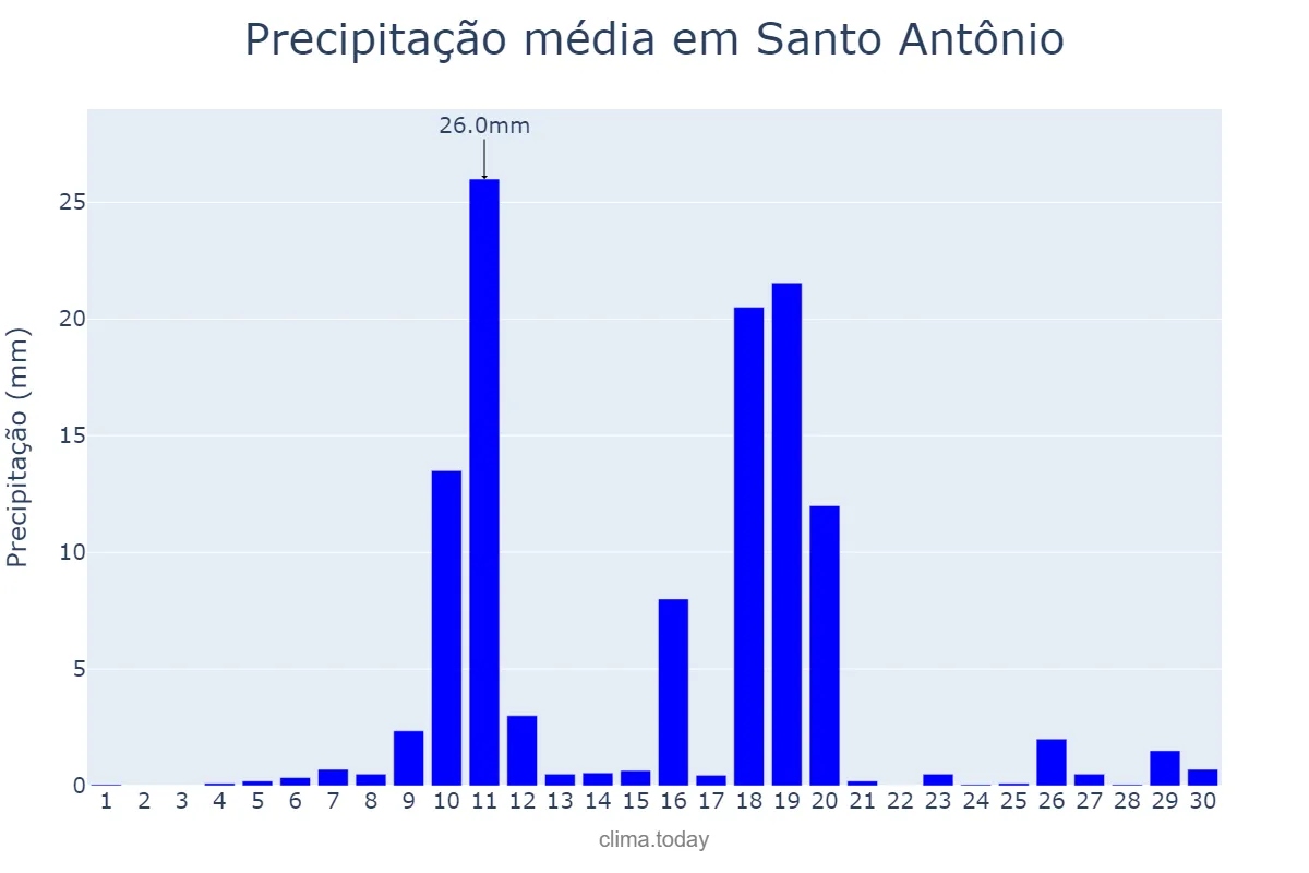 Precipitação em junho em Santo Antônio, RN, BR