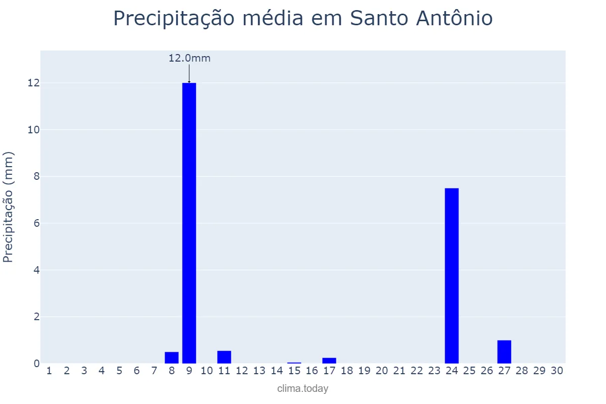 Precipitação em novembro em Santo Antônio, RN, BR