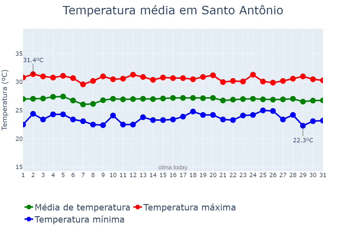 Temperatura em dezembro em Santo Antônio, RN, BR