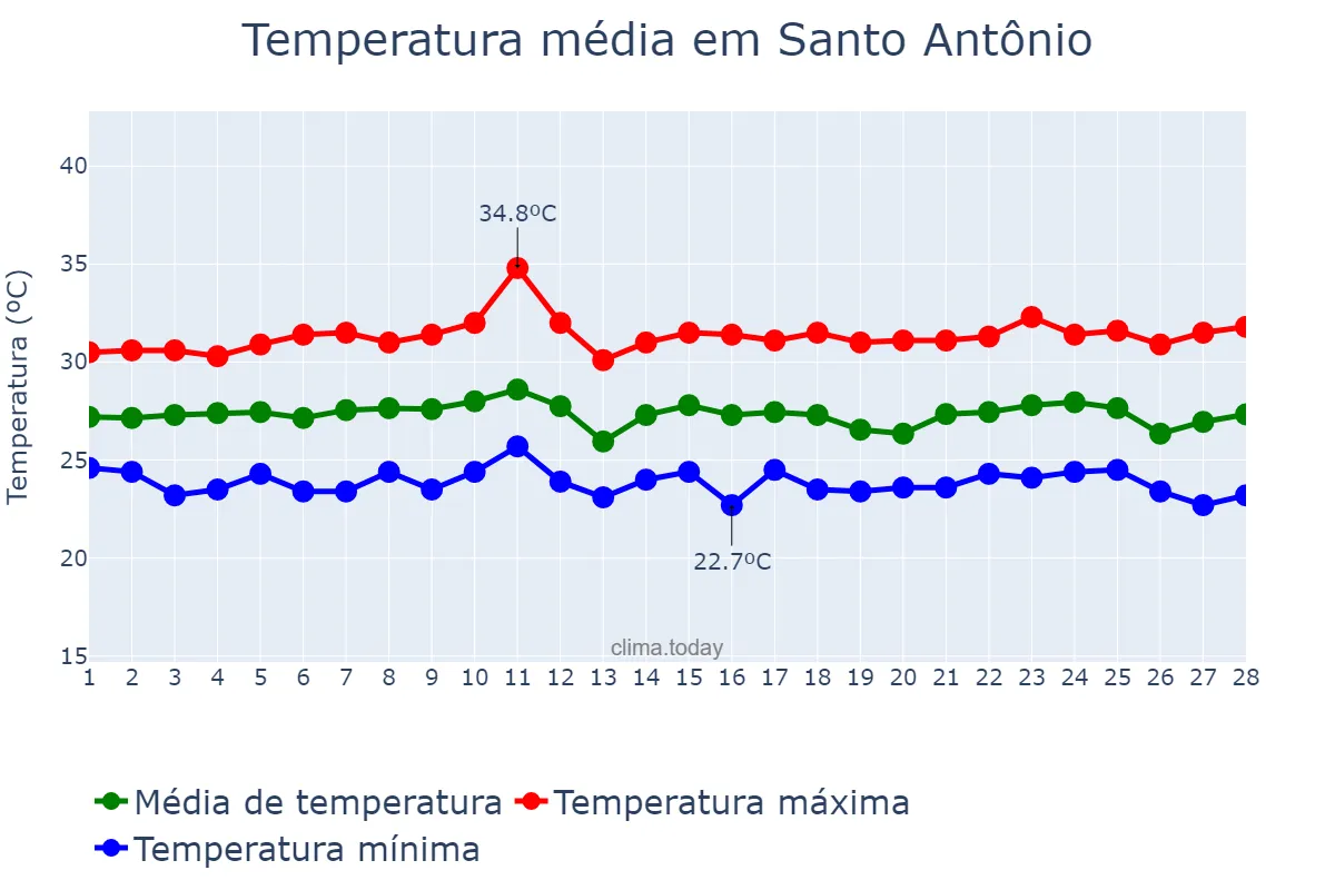 Temperatura em fevereiro em Santo Antônio, RN, BR