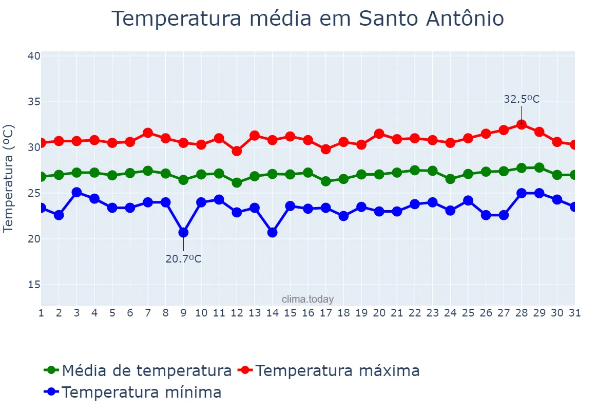 Temperatura em janeiro em Santo Antônio, RN, BR
