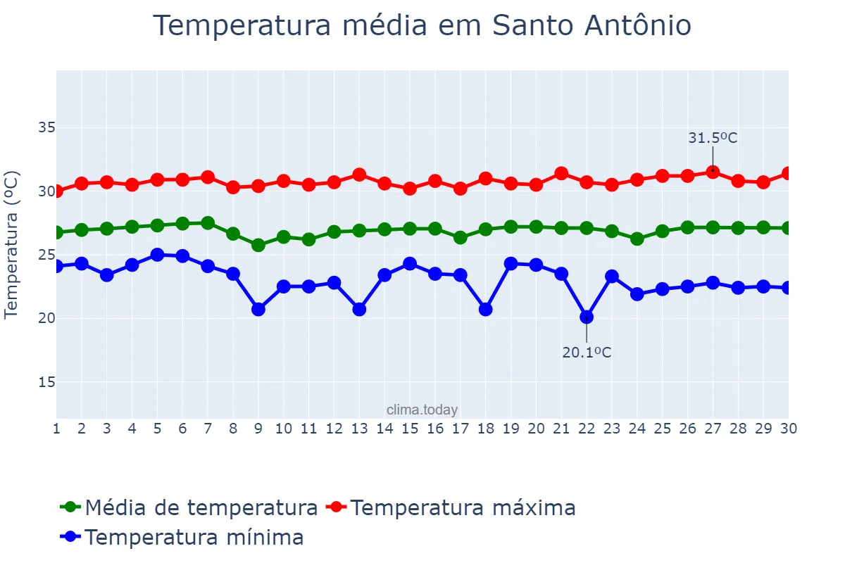 Temperatura em novembro em Santo Antônio, RN, BR