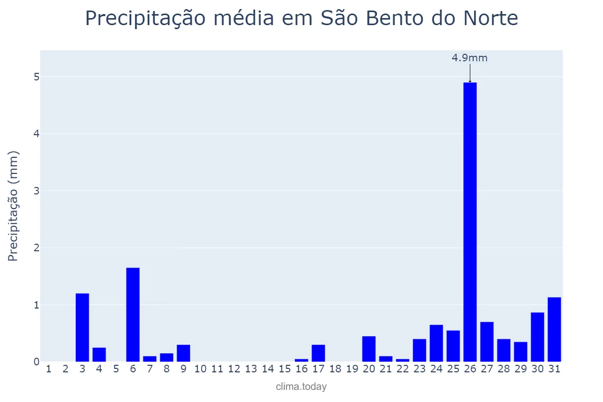 Precipitação em dezembro em São Bento do Norte, RN, BR