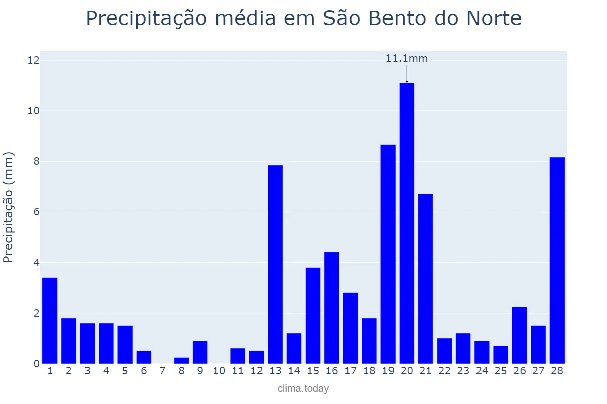 Precipitação em fevereiro em São Bento do Norte, RN, BR