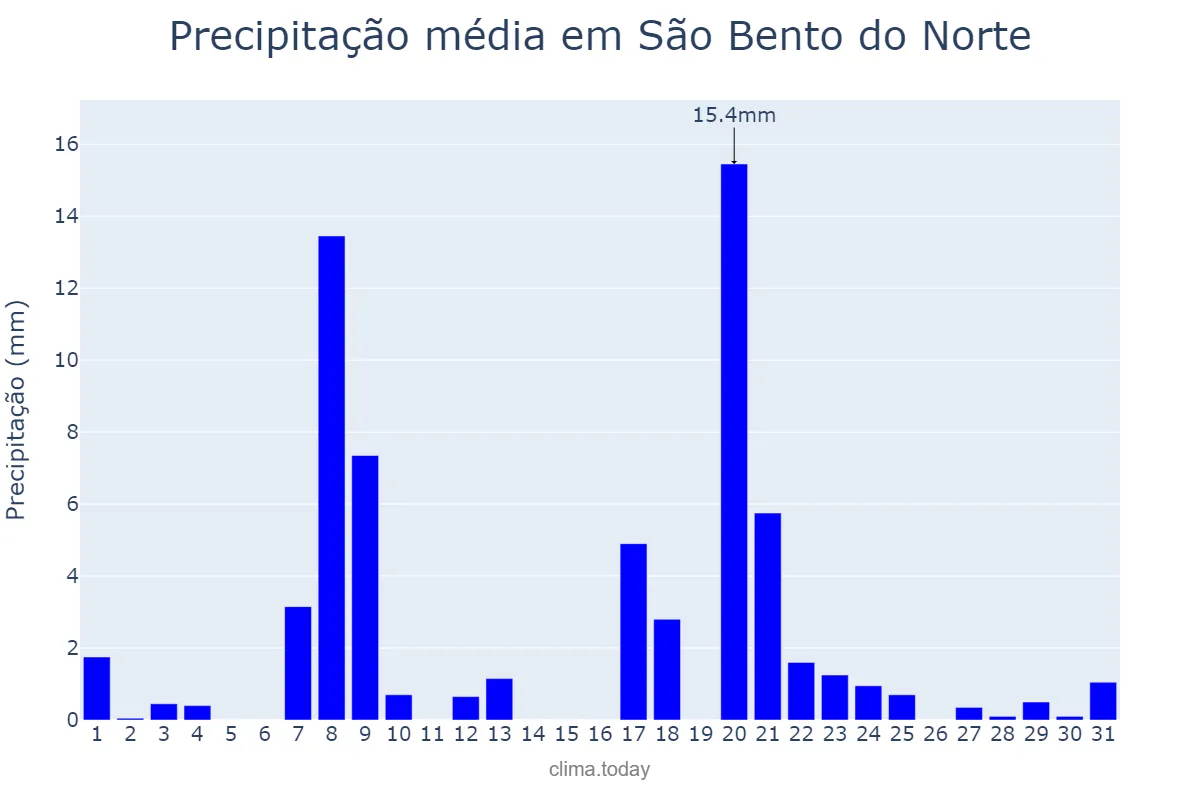 Precipitação em janeiro em São Bento do Norte, RN, BR