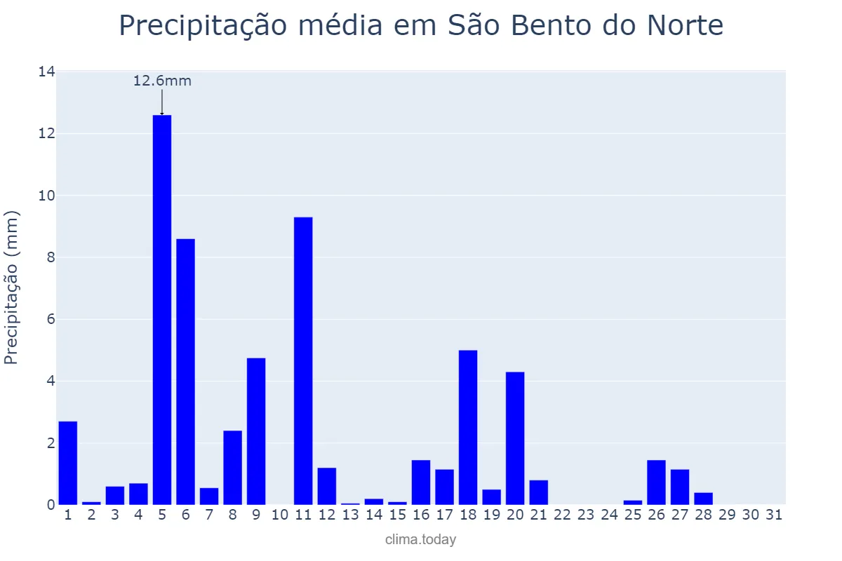 Precipitação em julho em São Bento do Norte, RN, BR