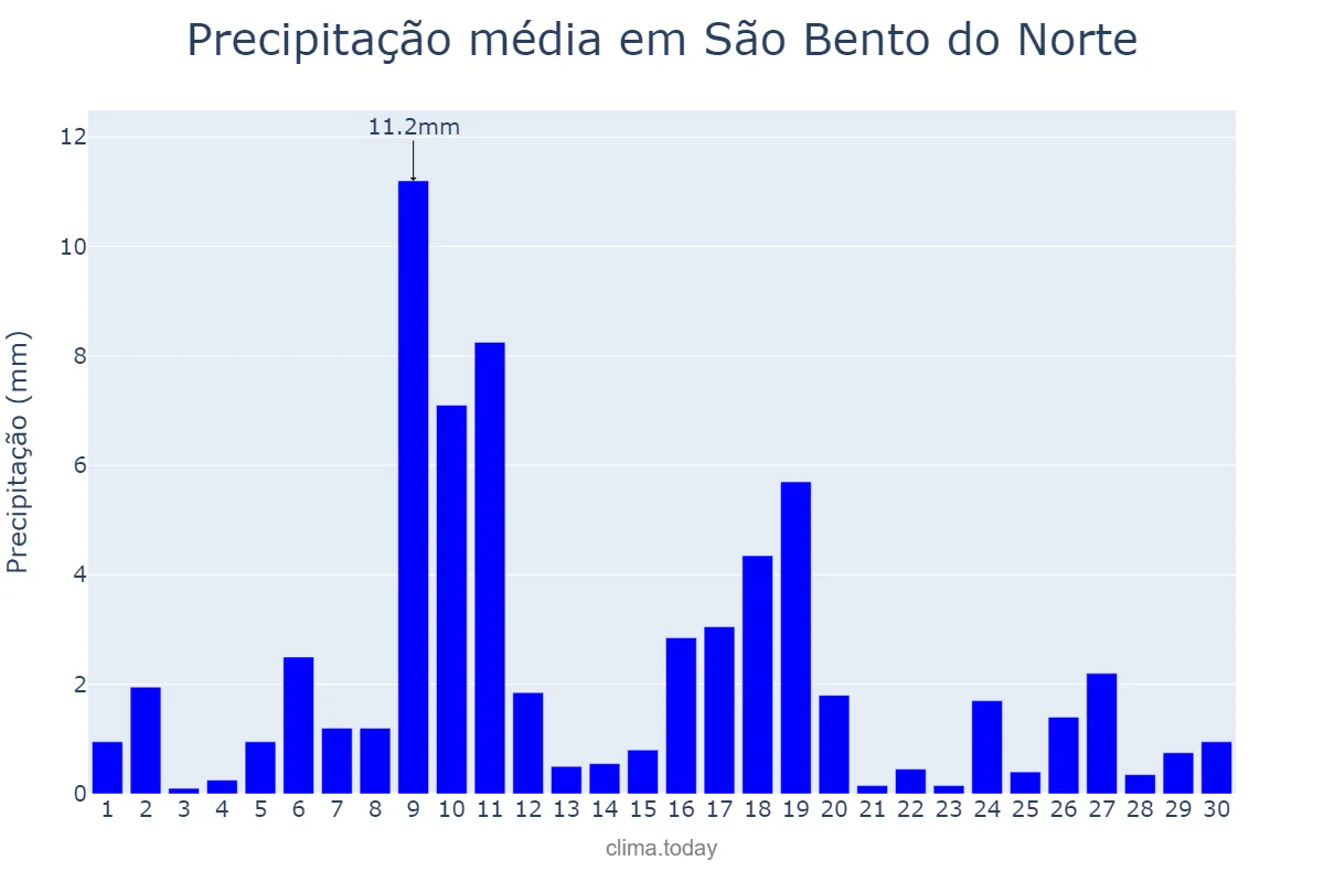 Precipitação em junho em São Bento do Norte, RN, BR