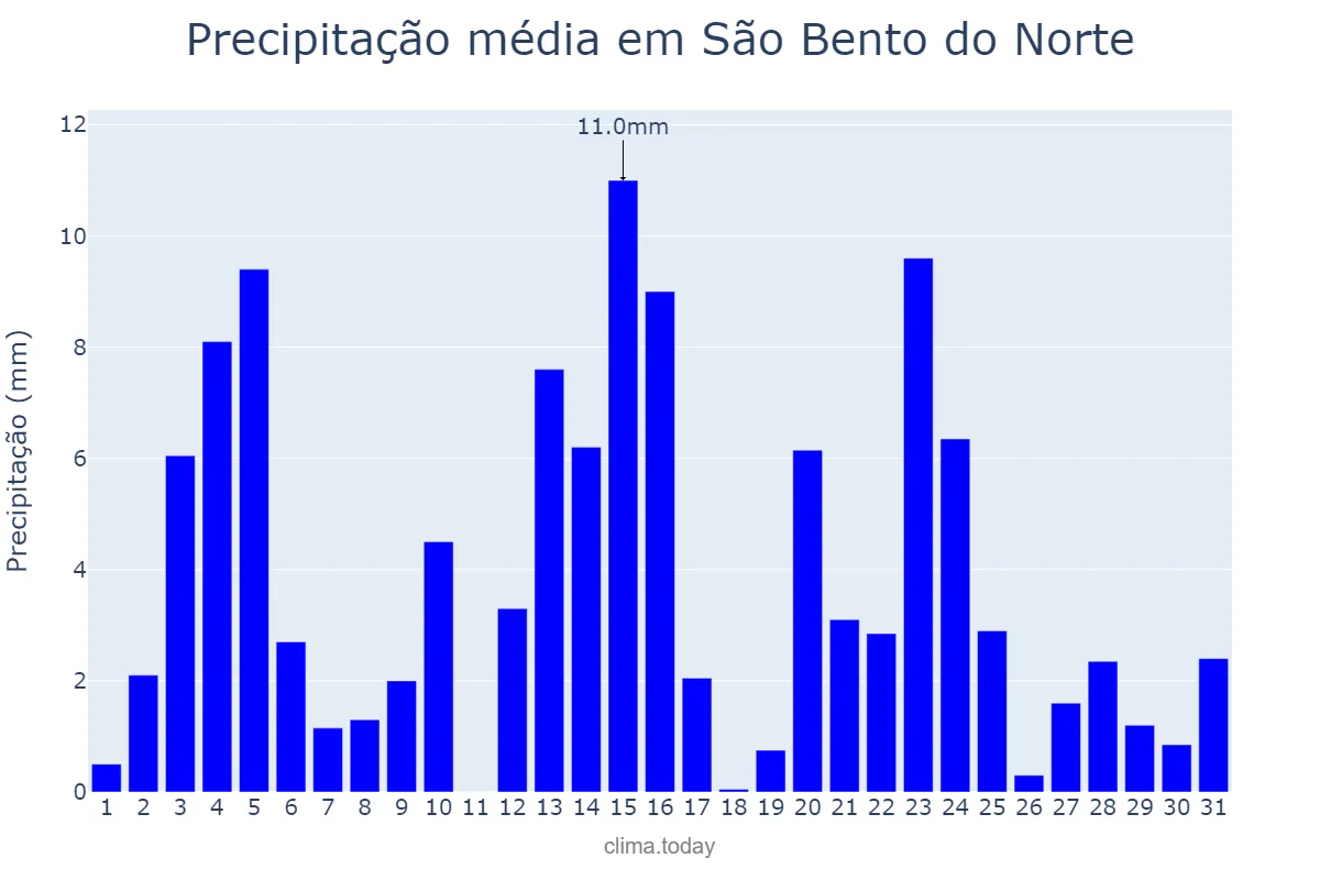 Precipitação em maio em São Bento do Norte, RN, BR