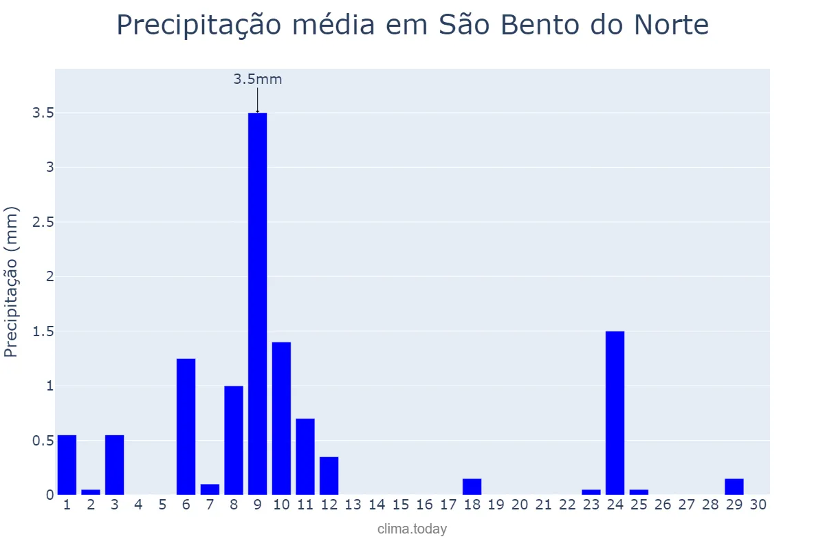 Precipitação em novembro em São Bento do Norte, RN, BR