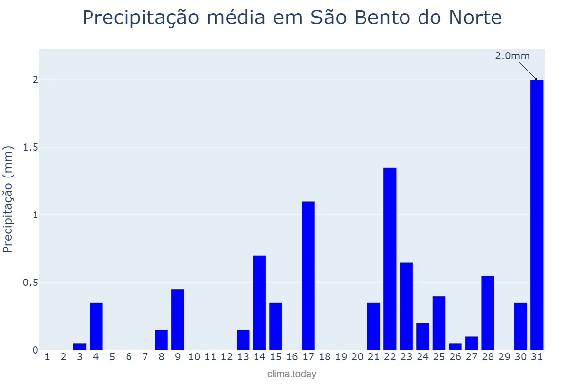 Precipitação em outubro em São Bento do Norte, RN, BR