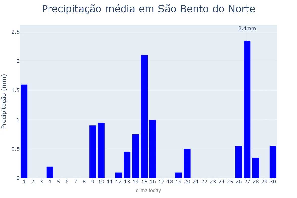 Precipitação em setembro em São Bento do Norte, RN, BR