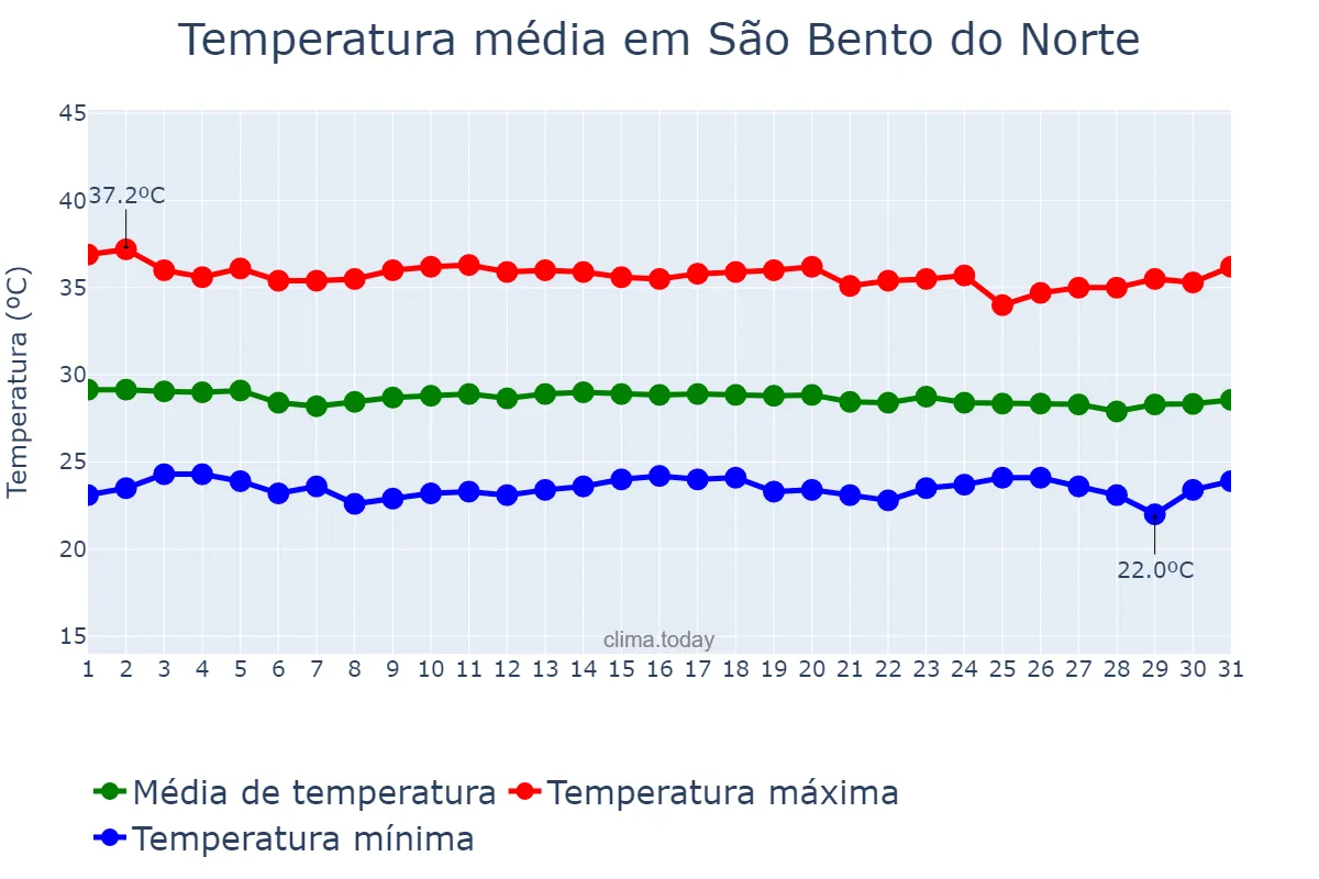 Temperatura em dezembro em São Bento do Norte, RN, BR