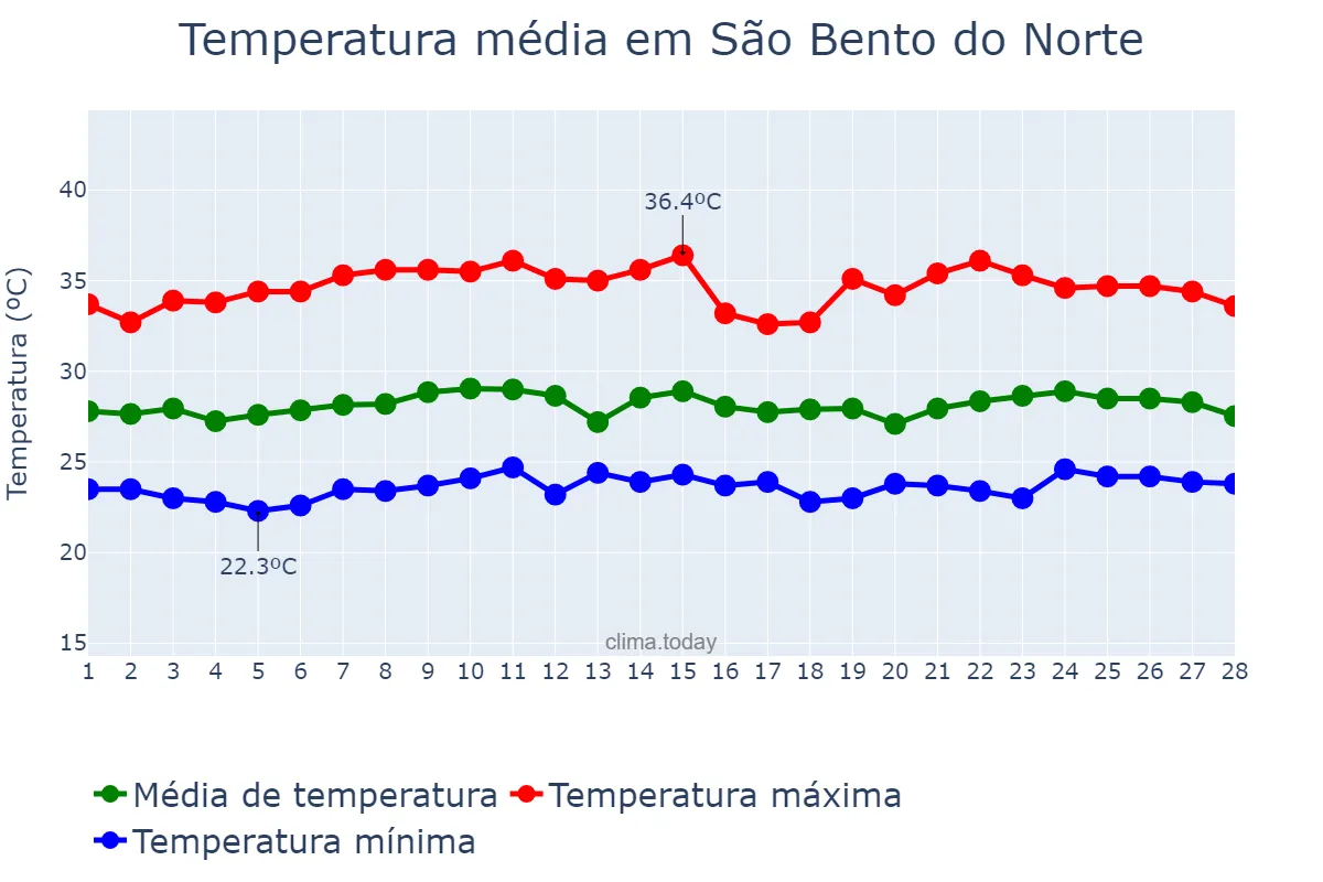 Temperatura em fevereiro em São Bento do Norte, RN, BR