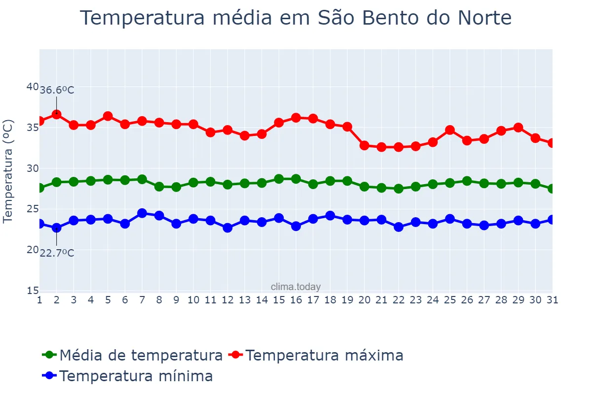 Temperatura em janeiro em São Bento do Norte, RN, BR