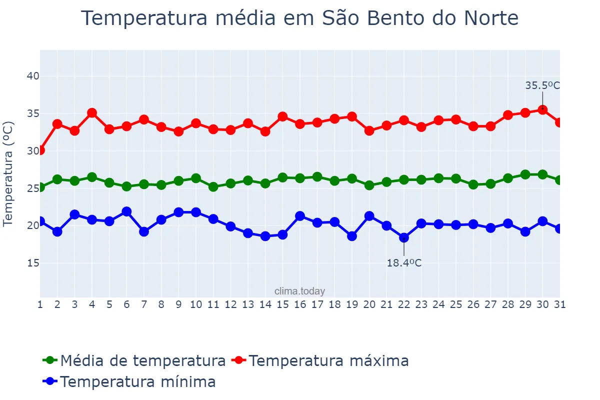 Temperatura em julho em São Bento do Norte, RN, BR
