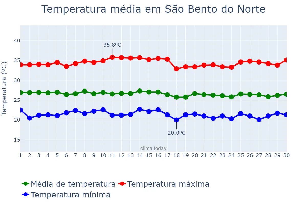 Temperatura em junho em São Bento do Norte, RN, BR