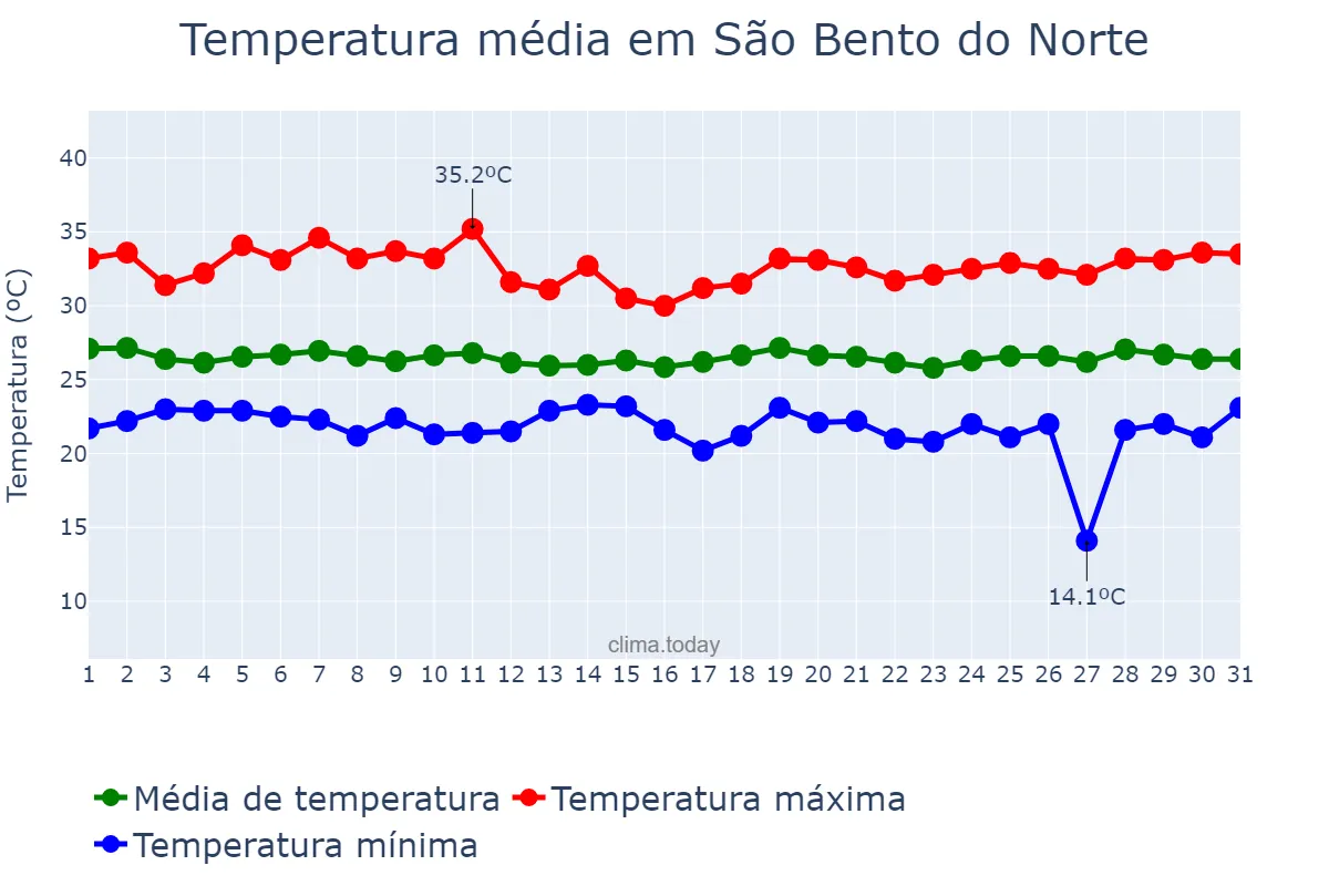 Temperatura em maio em São Bento do Norte, RN, BR