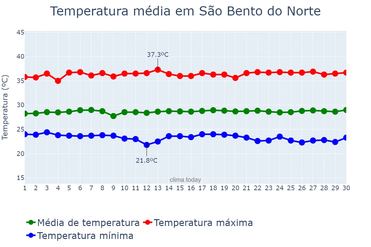 Temperatura em novembro em São Bento do Norte, RN, BR