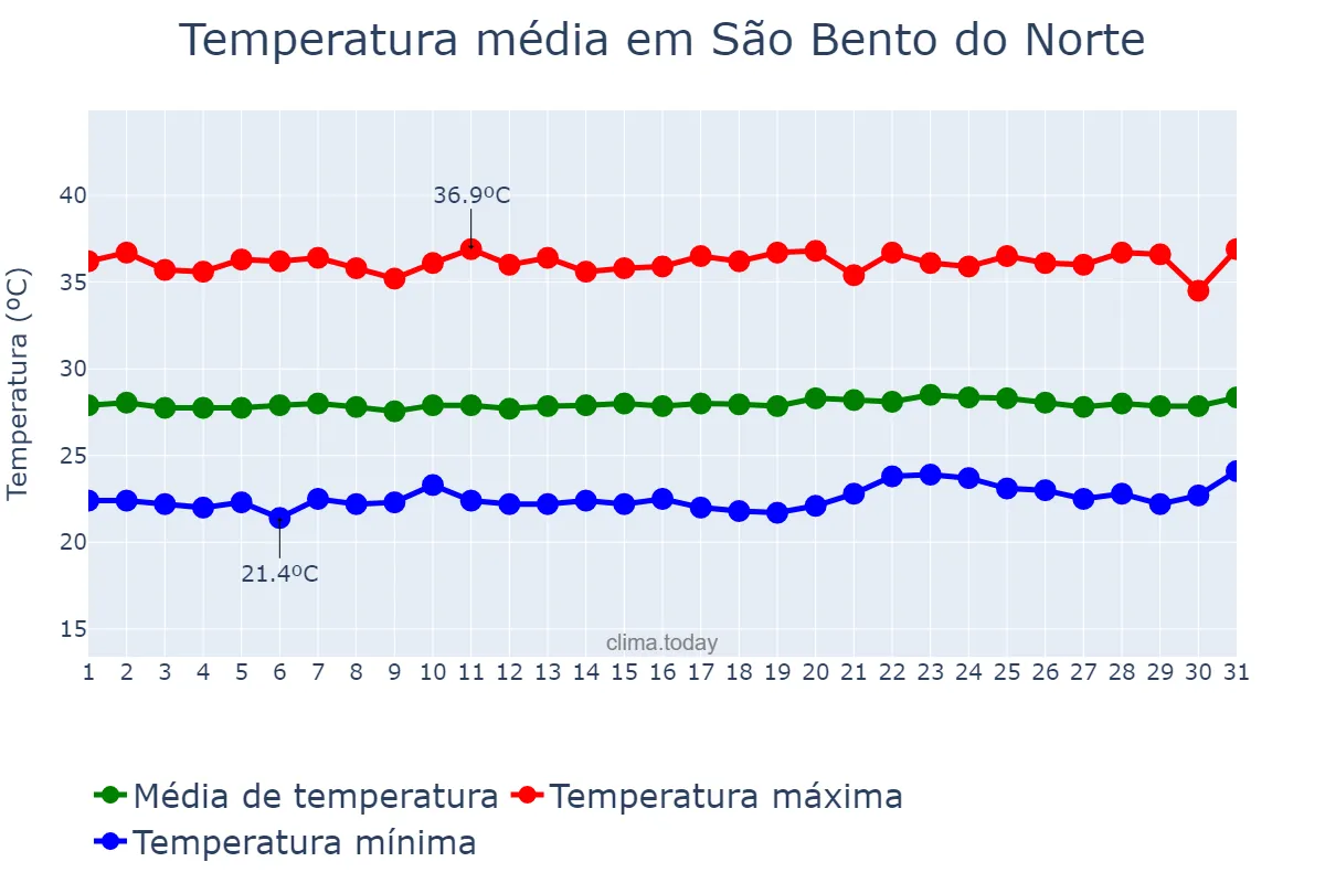 Temperatura em outubro em São Bento do Norte, RN, BR