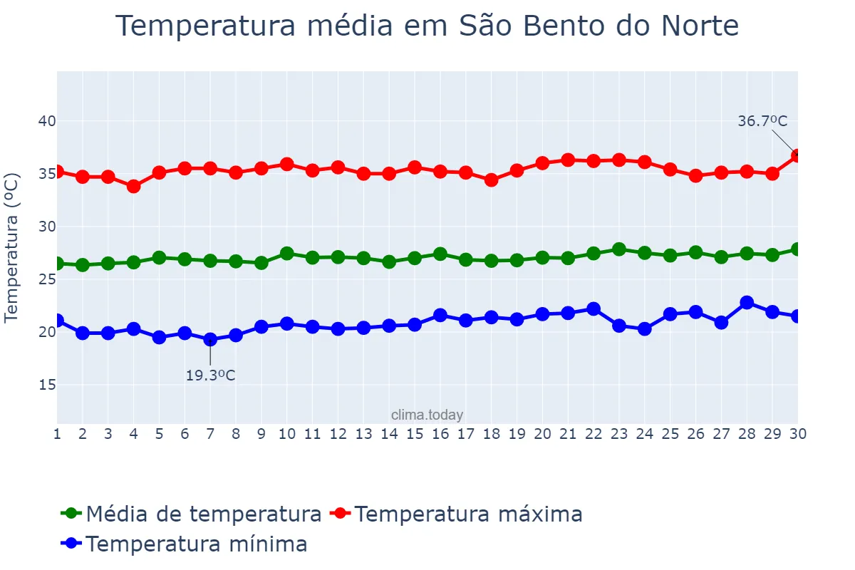 Temperatura em setembro em São Bento do Norte, RN, BR