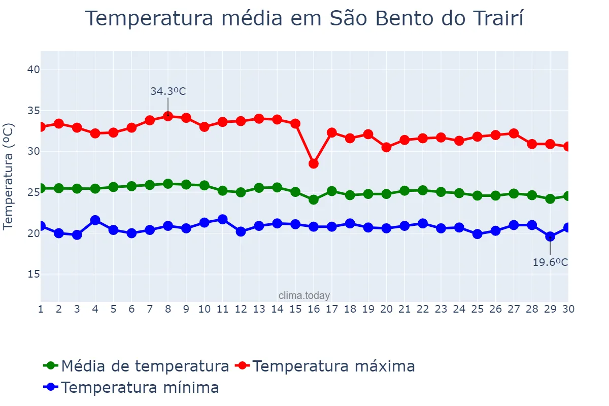 Temperatura em abril em São Bento do Trairí, RN, BR