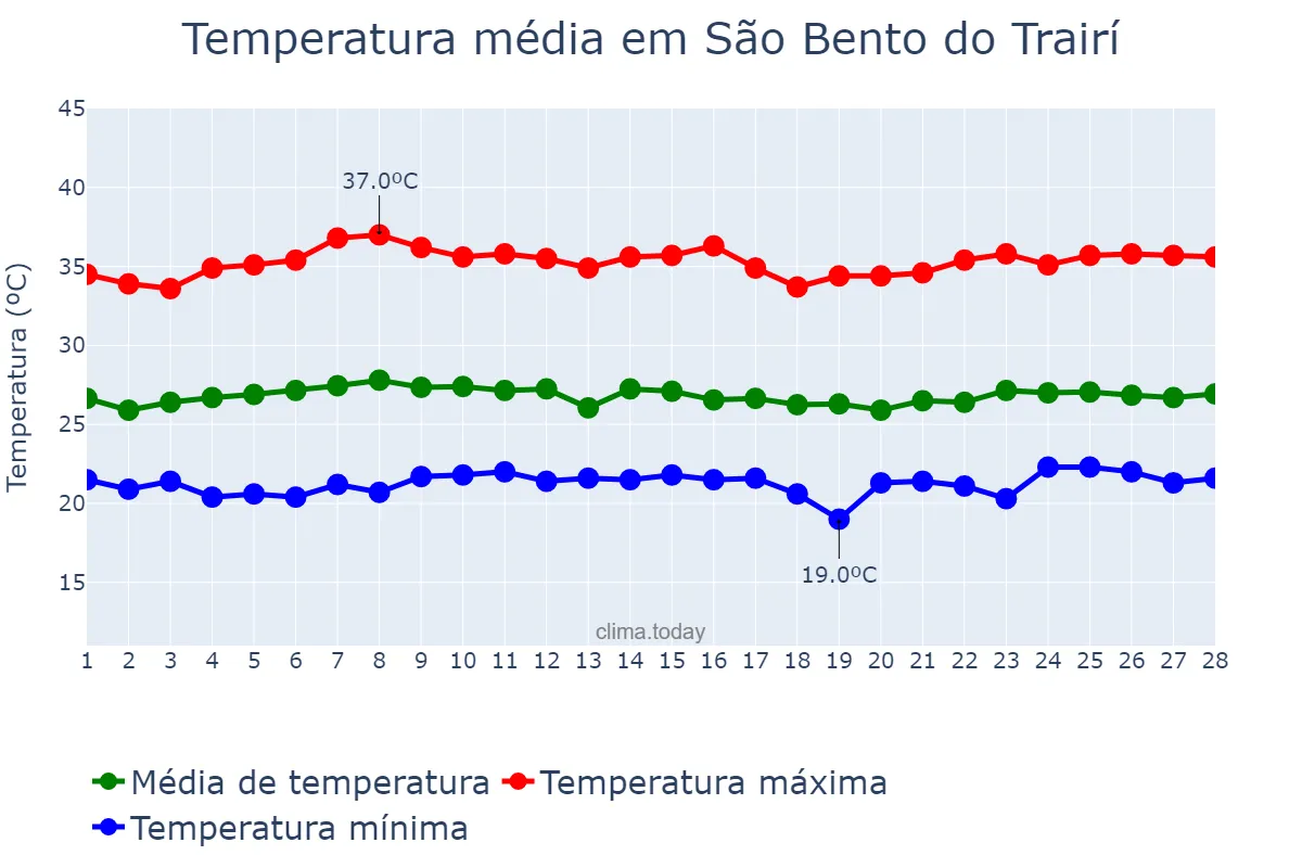 Temperatura em fevereiro em São Bento do Trairí, RN, BR