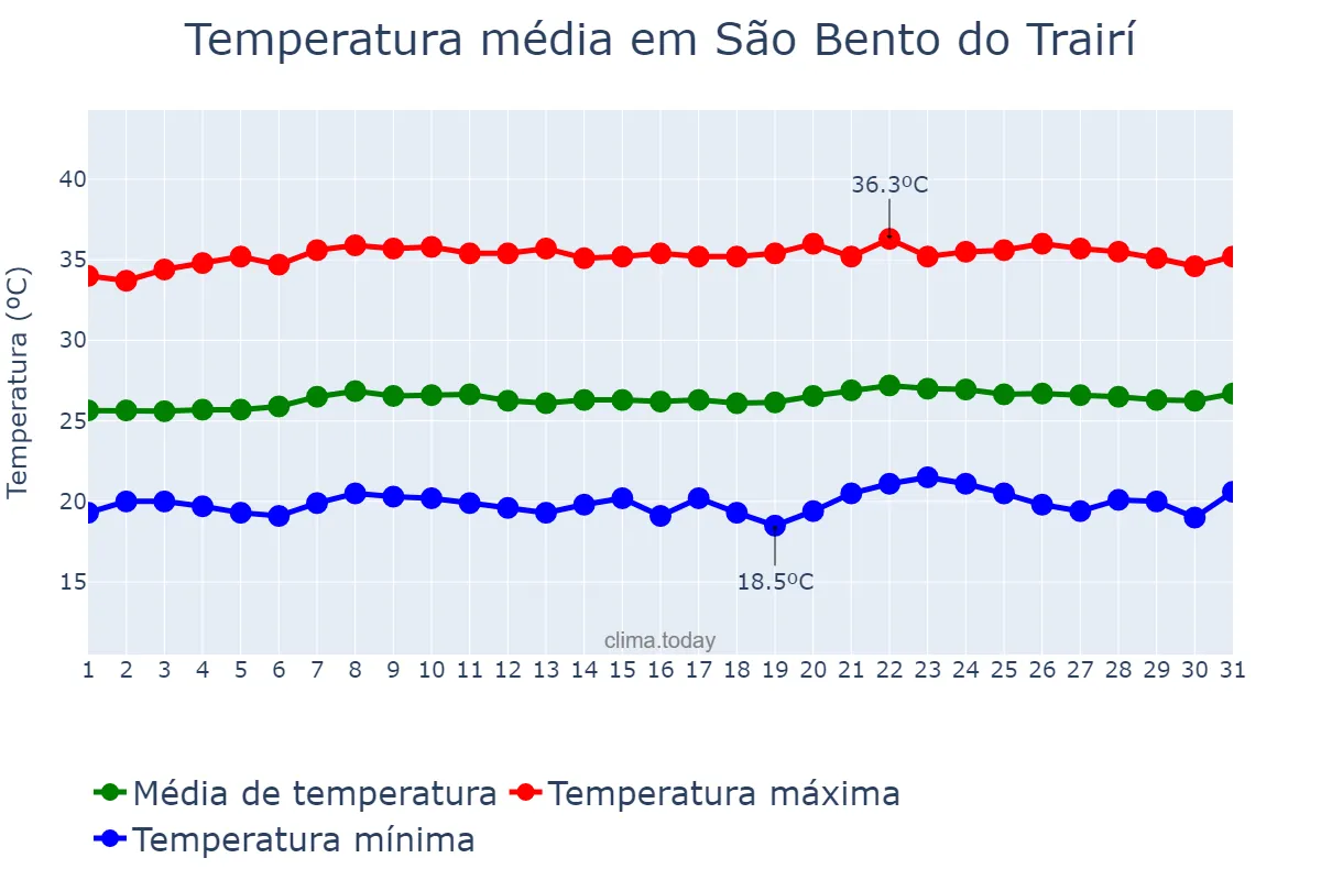 Temperatura em outubro em São Bento do Trairí, RN, BR