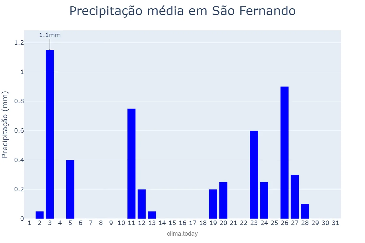 Precipitação em agosto em São Fernando, RN, BR