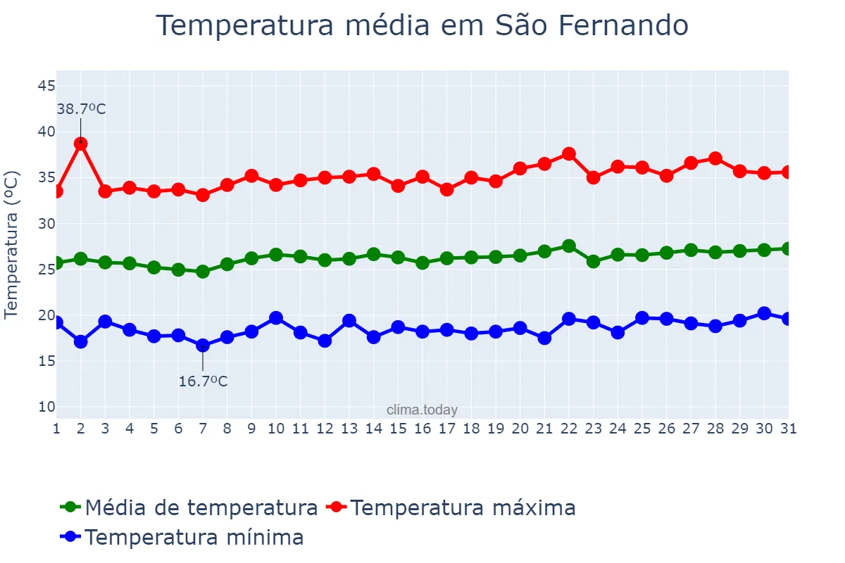 Temperatura em agosto em São Fernando, RN, BR