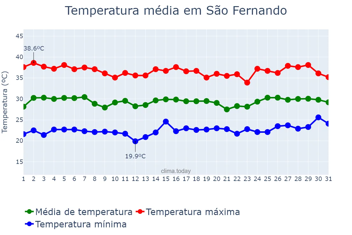 Temperatura em janeiro em São Fernando, RN, BR