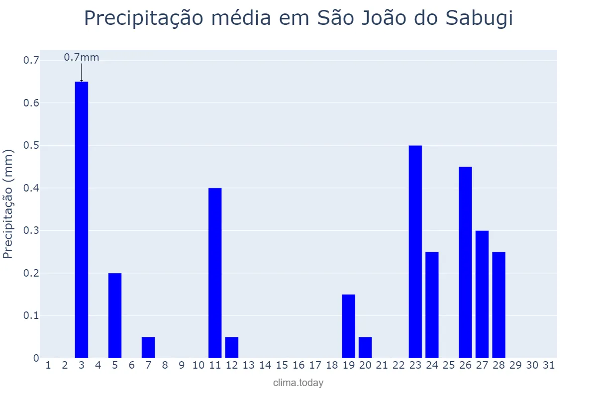 Precipitação em agosto em São João do Sabugi, RN, BR
