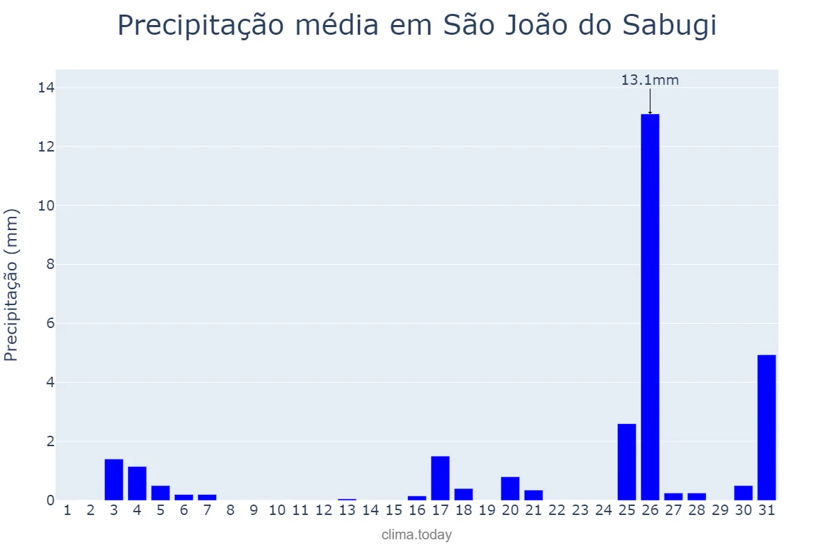 Precipitação em dezembro em São João do Sabugi, RN, BR
