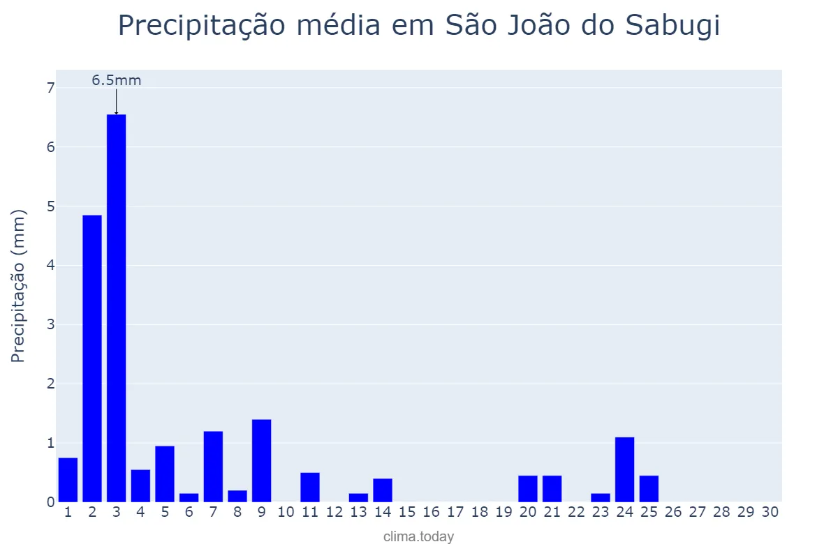Precipitação em novembro em São João do Sabugi, RN, BR
