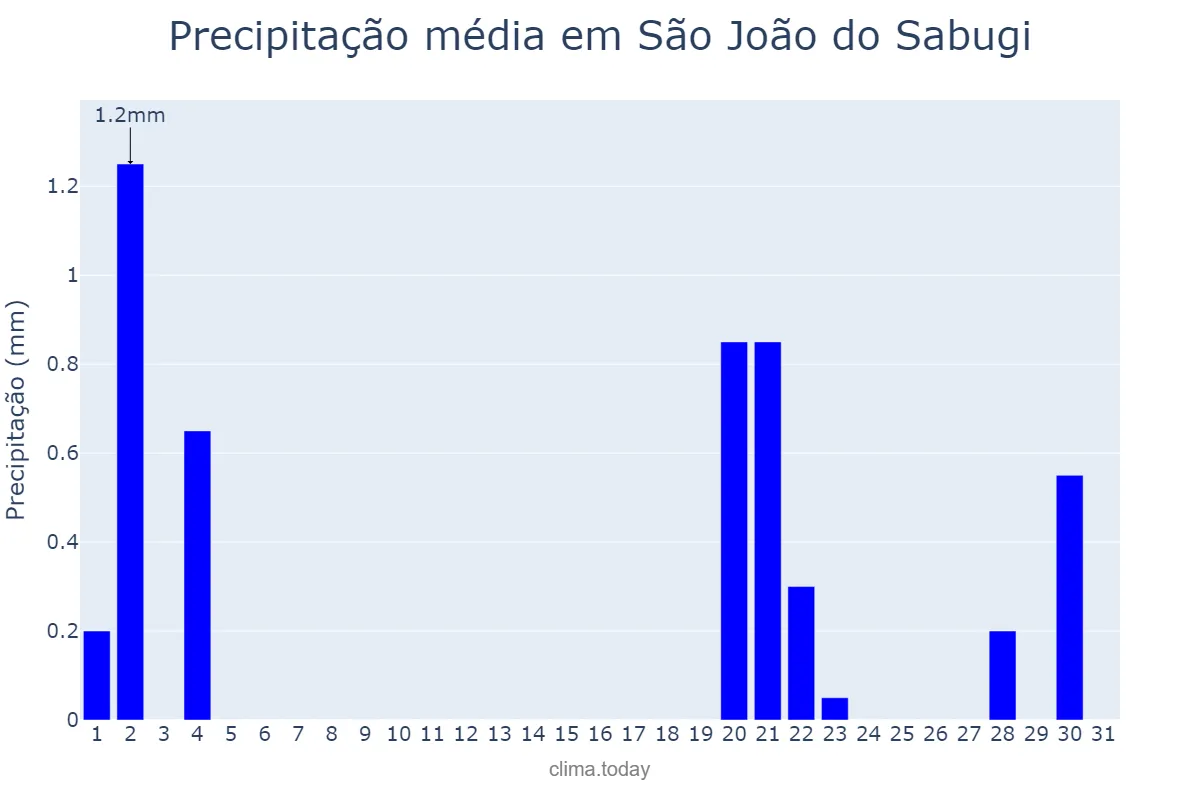 Precipitação em outubro em São João do Sabugi, RN, BR