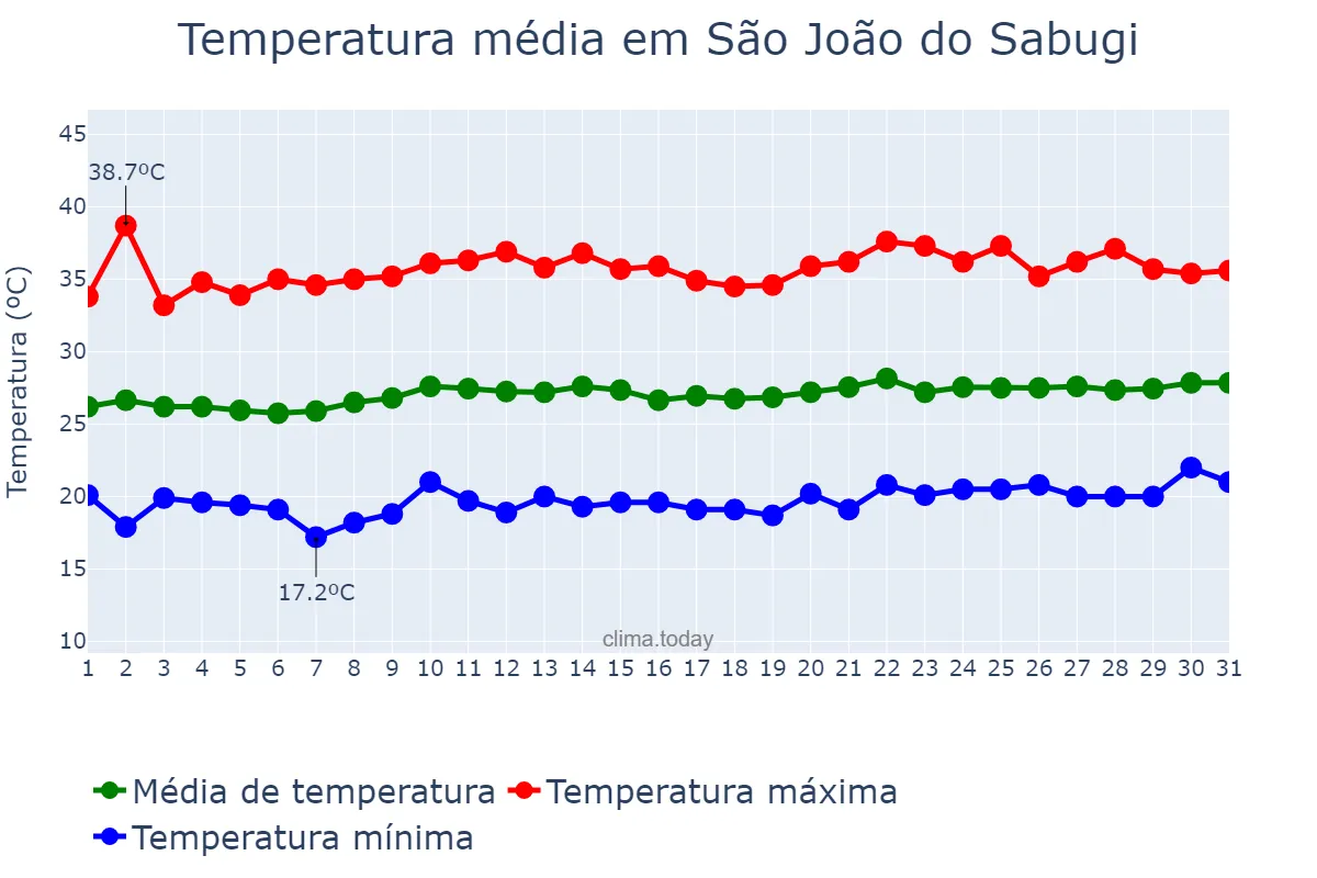 Temperatura em agosto em São João do Sabugi, RN, BR