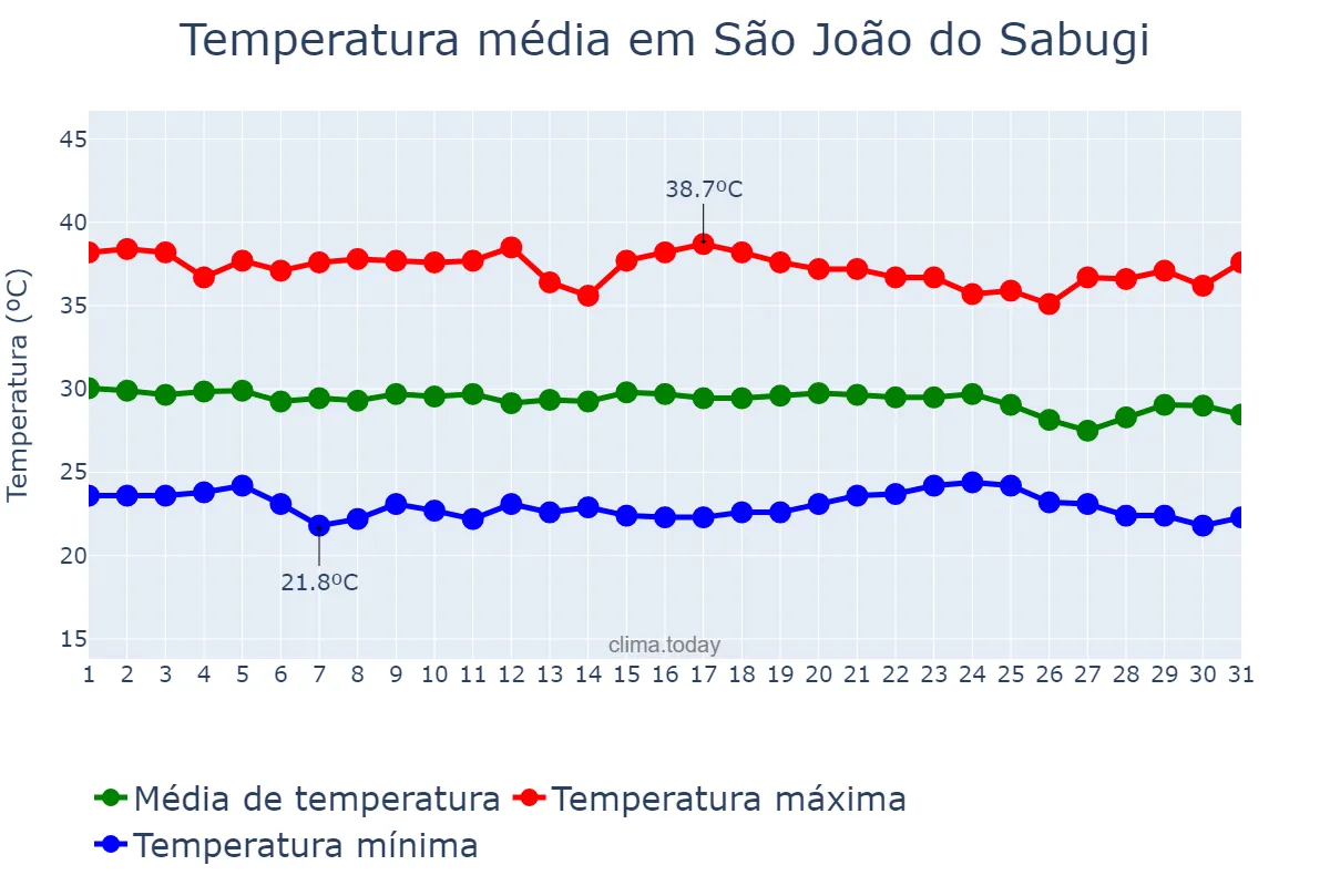 Temperatura em dezembro em São João do Sabugi, RN, BR