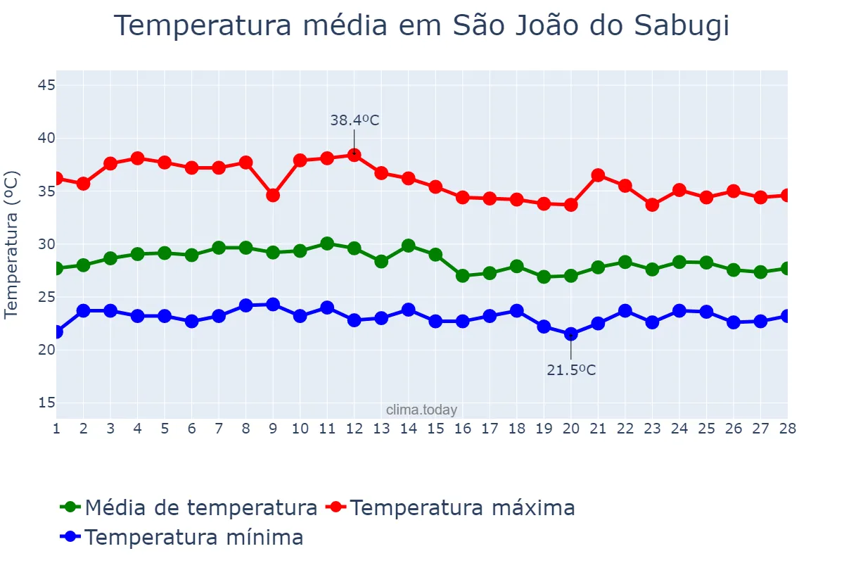 Temperatura em fevereiro em São João do Sabugi, RN, BR
