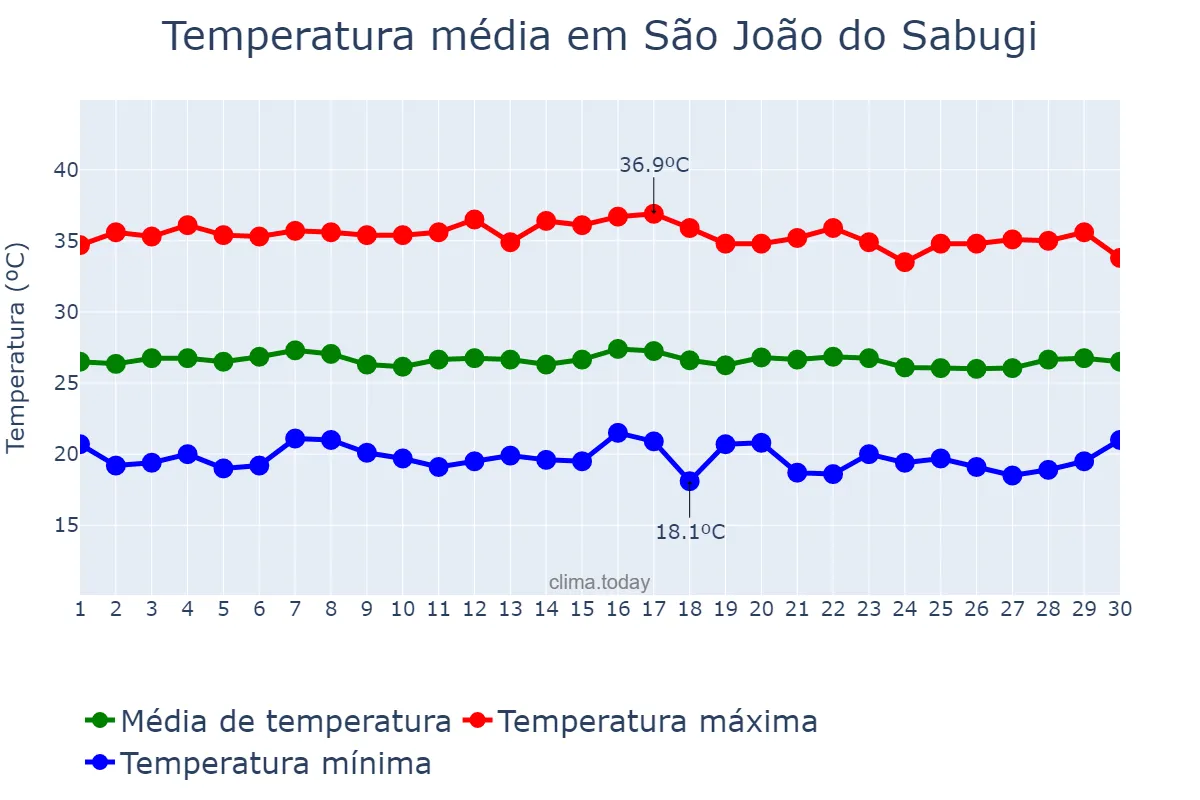 Temperatura em junho em São João do Sabugi, RN, BR